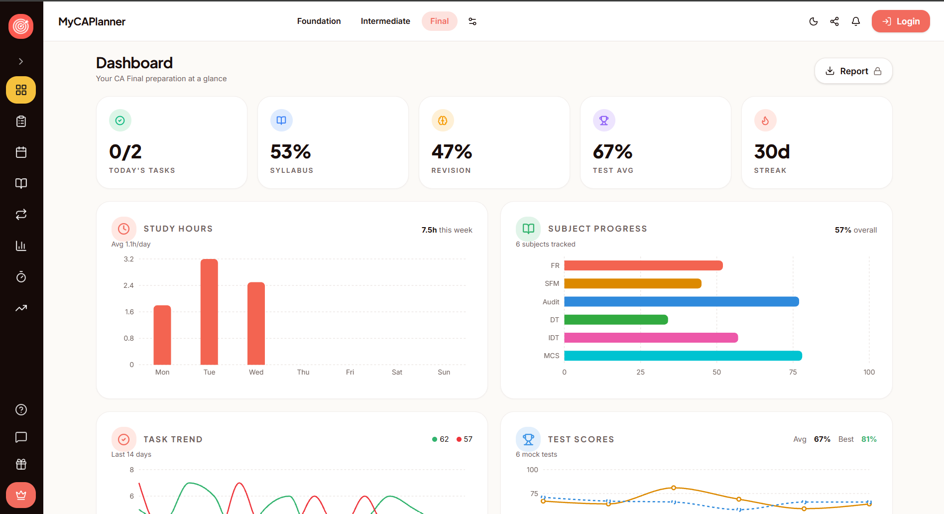 MyCAPlanner dashboard showing tasks, syllabus progress, study hours and mock test analytics