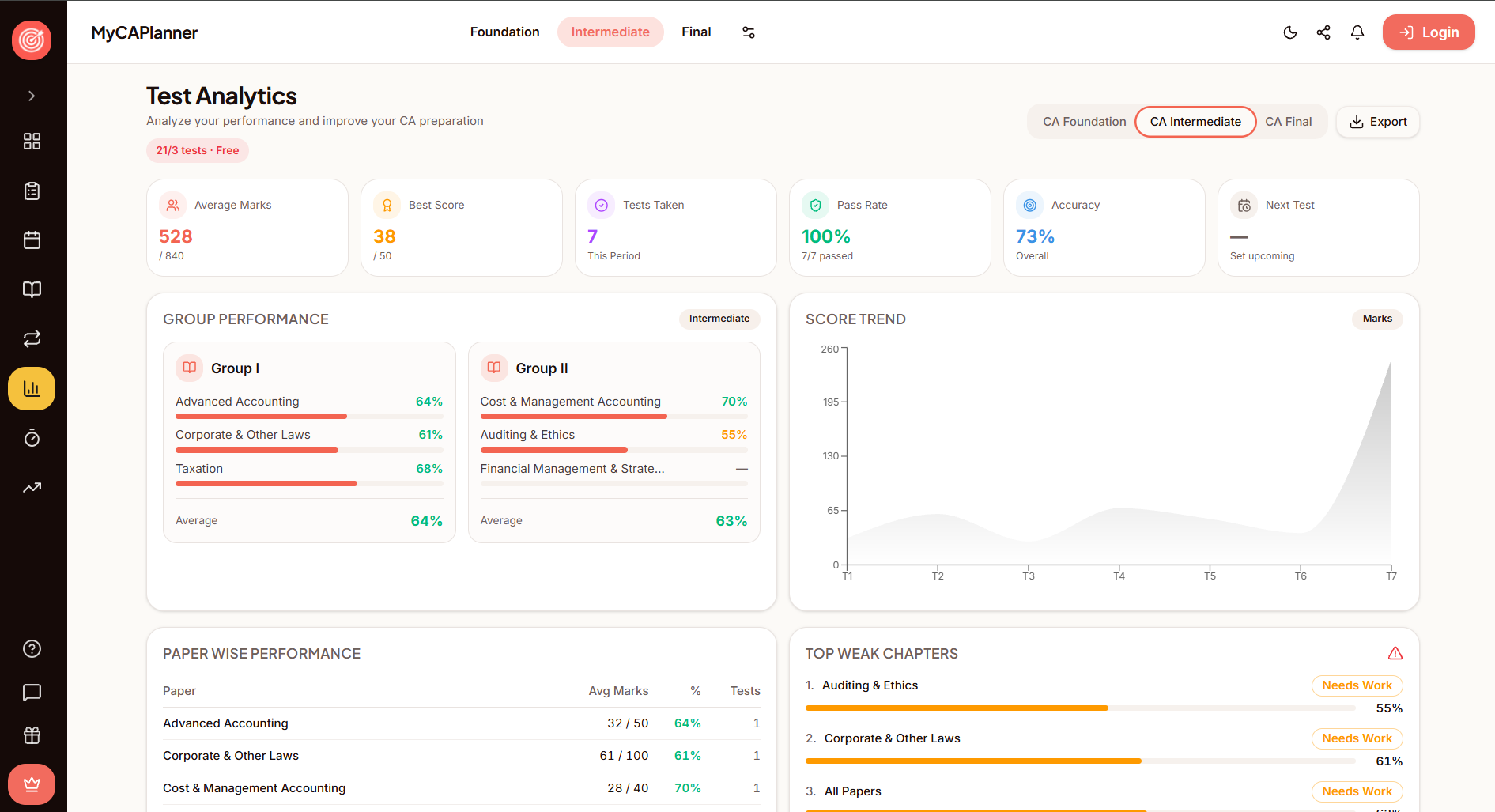 MyCAPlanner test analytics showing average marks, best score, pass rate, group performance and score trend